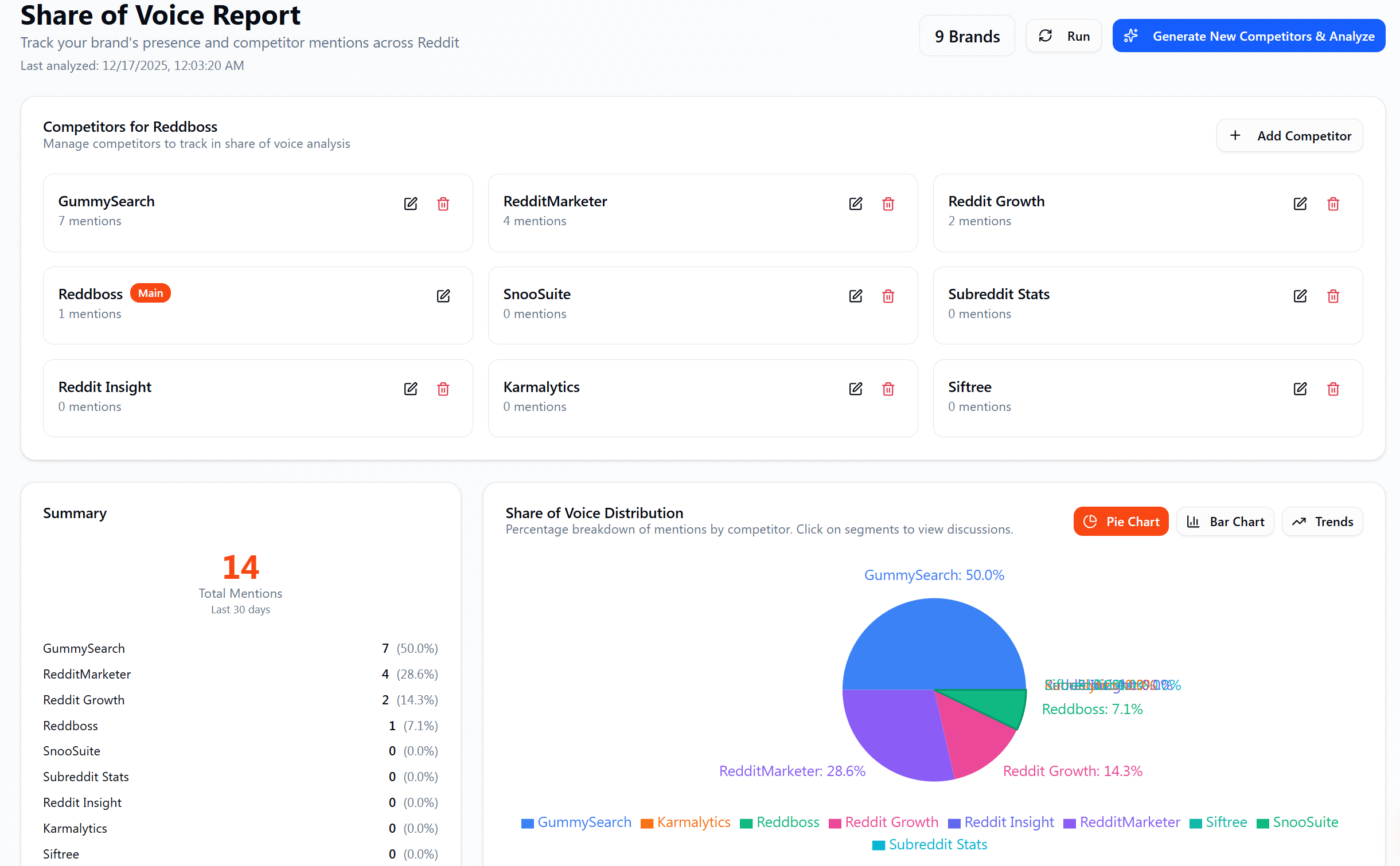 Reddit vs Twitter Brand Discussions 2025: Where Your Customers Actually Talk About Your Brand